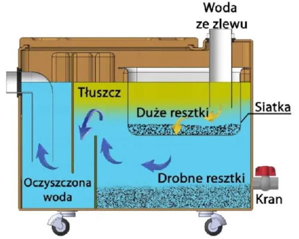 Separator tłuszczu 40L 0,5 l/s beżowy