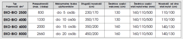 Przydomowe oczyszczalnie ścieków: Oczyszczalnia biologiczna EKO-BIO 2500l do 5 osób z poletkiem rozsączającym