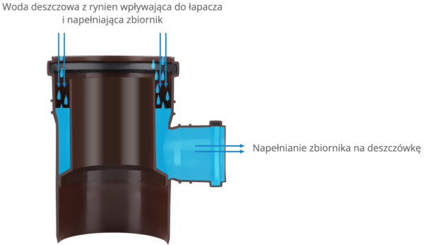 Łapacz do wody z rynny 110 CZARNY-UV